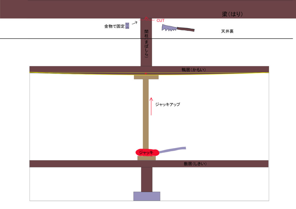 古民家の下がった鴨居（かもい）をジャッキアップ – みつばぶろぐ